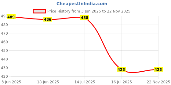 flipkart.com Schsteindar Combo Replacement ( 73d Lens Hood + 67mm Lens Cap + 2pcs 67mm UV Filters )Lens Hood Price History Graph from 3 Jun 2025 to 22 Nov 2025