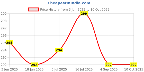 flipkart.com Schsteindar Combo Replacement ( EW-73D Lens Hood + 67mm Lens Cap )Lens Hood Price History Graph from 3 Jun 2025 to 10 Oct 2025