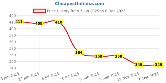 flipkart.com Schsteindar EW-73D Camera Lens Hood for Canon 80D / 760D Camera with Canon EF-S 18-135mm f/3.5-5.6 IS USM Lens and 67mm Lens CapLens Hood Price History Graph from 3 Jun 2025 to 6 Dec 2025