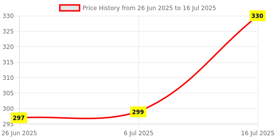 flipkart.com Schsteindar Flash Magnet Diffuser for Godox V-1 Flash Speedlight godox round flash Diffuser godox round flash Diffuser Price History Graph from 26 Jun 2025 to 16 Jul 2025