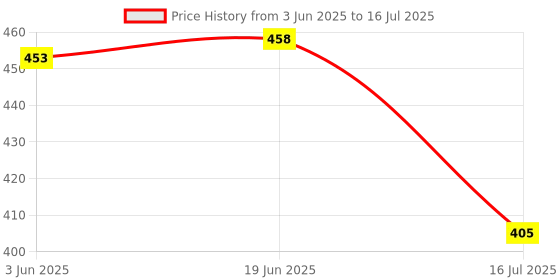 flipkart.com Schsteindar Flash Magnet Diffuser for Godox V1 Flash Speedlight godox round flash Diffuser godox round flash Diffuser Price History Graph from 3 Jun 2025 to 16 Jul 2025