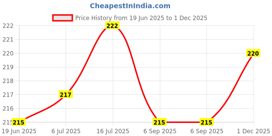 flipkart.com Schsteindar HB-77F Lens Hood for Nikon af-p dx Nikon 70-300mm f/4.5-6.3g ed vrLens Hood Price History Graph from 19 Jun 2025 to 1 Dec 2025