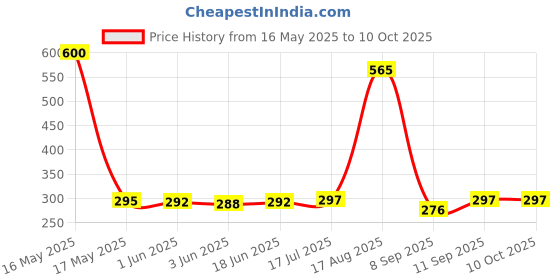 flipkart.com Schsteindar Helmet Jaw Clamp Camera Mount Price History Graph from 16 May 2025 to 9 Oct 2025