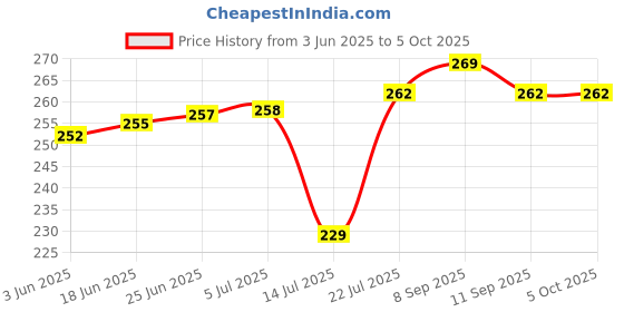 flipkart.com Schsteindar Helmet Strap Camera Mount Price History Graph from 3 Jun 2025 to 5 Oct 2025