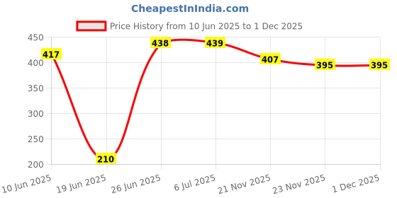 flipkart.com Schsteindar HIGH QUALITY 8 x12 FT GREEN LEERA BACKDROP PHOTO LIGHT STUDIO PHOTOGRAPHY BACKGROUND WITH CARRY BAG Reflector Price History Graph from 10 Jun 2025 to 30 Nov 2025