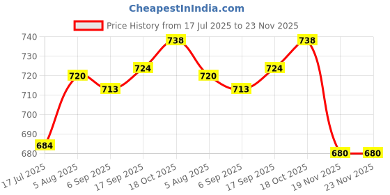 flipkart.com Schsteindar MH-24 Camera Battery Charger for Nikon: EN-EL14 EN-EL14A Camera Battery Charger Price History Graph from 17 Jul 2025 to 22 Nov 2025