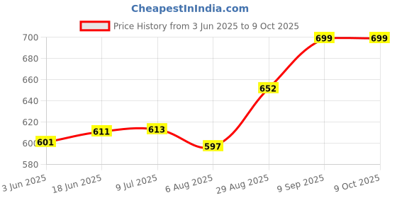 flipkart.com Schsteindar NP-BG1 NP-FG1 for sony camera H50 H9 W200 W70 DSC-N1 N2 T20 DSC-H3 H3B Camera Battery Charger Price History Graph from 3 Jun 2025 to 9 Oct 2025