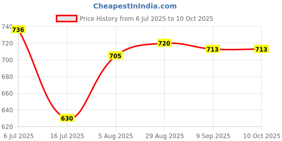 flipkart.com Schsteindar NP BN1 for Sony Cyber-Shot DSC-W650 DSC-W610 DSC-W380 DSC-TX200V DSC-W620 Camera Battery Charger Price History Graph from 6 Jul 2025 to 10 Oct 2025