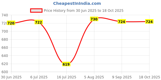 flipkart.com Schsteindar NPBN1 for Sony Cyber-Shot DSC-W650 DSC-W610 DSC-W380 DSC-TX200V DSC-W620 Camera Battery Charger Price History Graph from 30 Jun 2025 to 18 Oct 2025