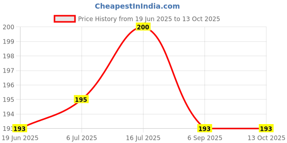 flipkart.com Schsteindar Reversible Lens Hood Shade Protector EW-73D ReplacementLens Hood Price History Graph from 19 Jun 2025 to 13 Oct 2025