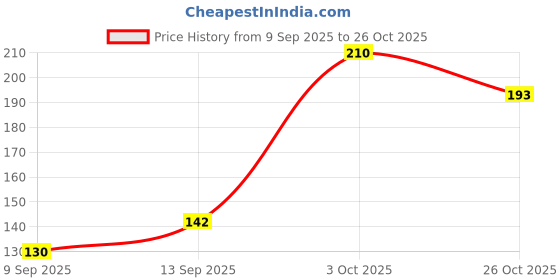 flipkart.com satvik creations SCHT048 Soft Fabric Garland satvik creations Price History Graph from 9 Sep 2025 to 26 Oct 2025
