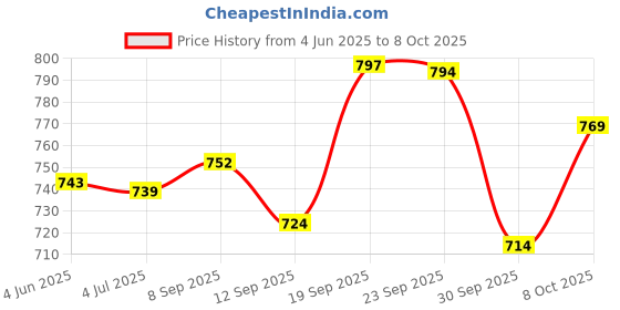 flipkart.com schwarzkopf Igora Royal Oil Developer 6%/20 Vol ,White schwarzkopf Price History Graph from 4 Jun 2025 to 8 Oct 2025