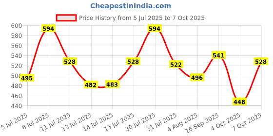 flipkart.com schwarzkopf professional Spa Essence Enriching Treatment schwarzkopf professional Price History Graph from 5 Jul 2025 to 7 Oct 2025