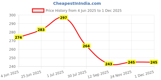 flipkart.com justifit Sciatica Pain Relief Sacroiliac Joint Hip Si Belt Spine Support Size-(M) Back / Lumbar Support justifit Price History Graph from 4 Jun 2025 to 30 Nov 2025