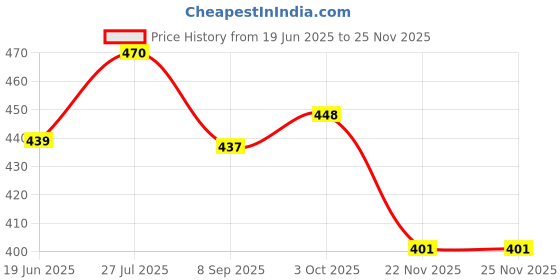flipkart.com jayaansh traders Science 70 kit For Kids | 70 Fun Experiment kids Can Perform at Home . jayaansh traders Price History Graph from 19 Jun 2025 to 22 Nov 2025
