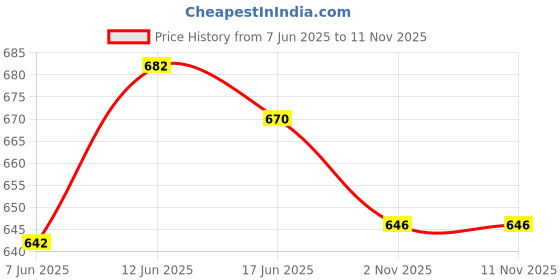 flipkart.com smartcircuits Science Activities Kit| DIY STEM kit for Kids Age 9-12 Years Boys Girls| STEM Kit for Class 4th - 7th |Experiment Kit, 5 in 1 Combo Made in India Science Activity| STEM Toys Kit smartcircuits Price History Graph from 7 Jun 2025 to 10 Nov 2025