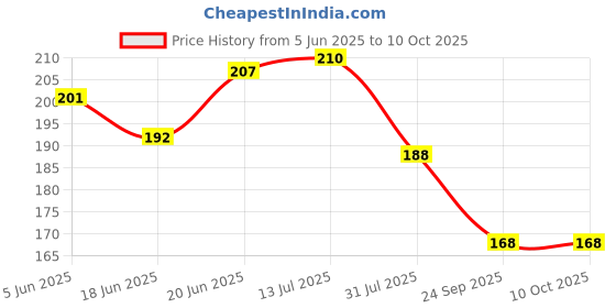 flipkart.com tzzot Science & Fun Innovation Project Kit for Kids / Student /DIY (PACK OF 5) Educational Electronic Hobby Kit tzzot Price History Graph from 5 Jun 2025 to 9 Oct 2025