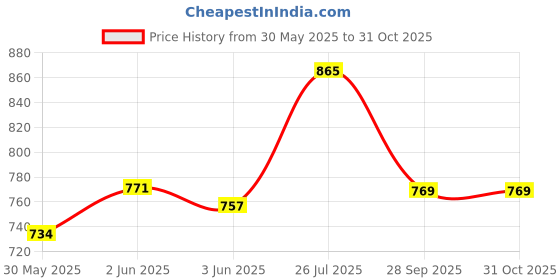 flipkart.com zuuluzrs Science and Solar Energy KIT Game for Kids zuuluzrs Price History Graph from 30 May 2025 to 31 Oct 2025