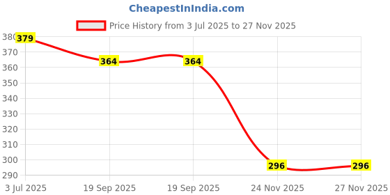 flipkart.com va enterprise SCIENCE CALVU786 Scientific Calculator va enterprise Price History Graph from 3 Jul 2025 to 27 Nov 2025