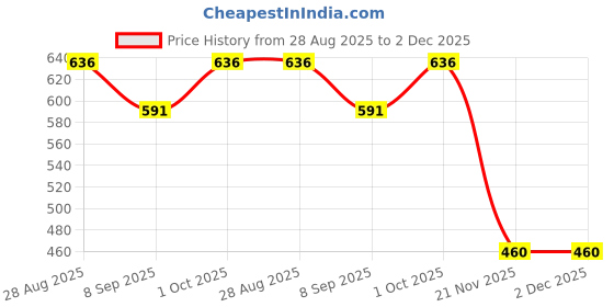 flipkart.com erhindia Science Experiment DIY Kit Equilateral Glass Prism, Glass erhindia Price History Graph from 28 Aug 2025 to 2 Dec 2025
