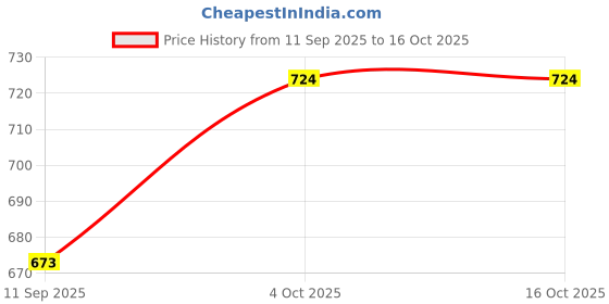 flipkart.com erhindia Science Experiment DIY Kit Equilateral Glass Prism, Glass Slab, Laser Light erhindia Price History Graph from 11 Sep 2025 to 15 Oct 2025