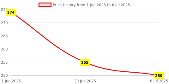 flipkart.com daizen's Science Experiment Kit, Magnetic Power Kit for Students,Science Kit for Students daizen's Price History Graph from 1 Jun 2025 to 6 Jul 2025