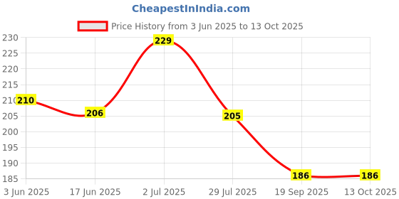 flipkart.com tzzot Science Fair | Model | Activity | Electronic Experiment Project DIY kit Educational Electronic Hobby Kit tzzot Price History Graph from 3 Jun 2025 to 13 Oct 2025