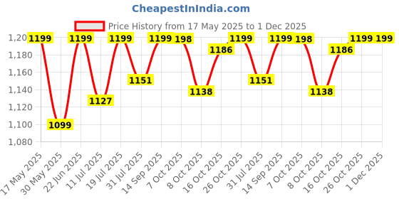 flipkart.com einstein box Science Gift Set for Girls Ages 6 -14 Years|2-in-1 Learning Set | einstein box Price History Graph from 17 May 2025 to 1 Dec 2025