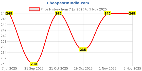 flipkart.com nanhe sharks Science Kit: Electric Circuit, DIY Experiments - Kids' Favorite nanhe sharks Price History Graph from 7 Jul 2025 to 1 Nov 2025