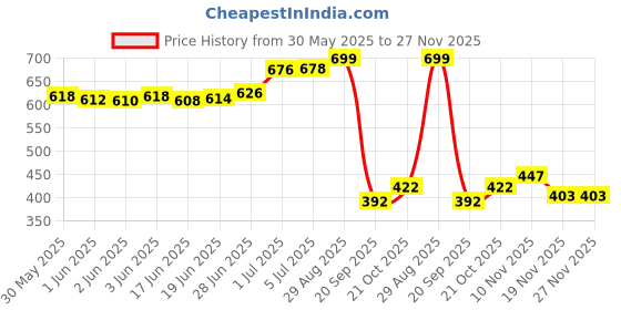 flipkart.com pw Science Kit for Girls Age 8 to 15 Years Old | 25+ Science Experiment pw Price History Graph from 30 May 2025 to 27 Nov 2025