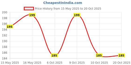 flipkart.com bazaar Science Kit for Kids – Magnetic Science Experiments Learning Kit for School bazaar Price History Graph from 15 May 2025 to 20 Oct 2025