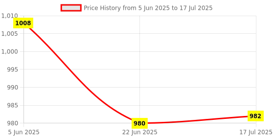 flipkart.com glenston Science Kits with Slides Educational Beginner glenston Price History Graph from 5 Jun 2025 to 17 Jul 2025