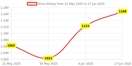 flipkart.com dikuji enterprise Science Kits with Slides Educational Beginner Microscope Kit dikuji enterprise Price History Graph from 21 May 2025 to 17 Jun 2025