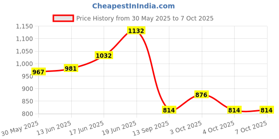 flipkart.com calyxia Science Kits with Slides Educational Beginner Microscope Kit calyxia Price History Graph from 30 May 2025 to 6 Oct 2025
