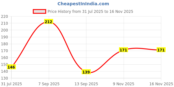 flipkart.com krytone Science Magnets Set for Education Science School Classroom Experiment Tools Multipurpose Office Magnets Pack of 1 krytone Price History Graph from 31 Jul 2025 to 15 Nov 2025