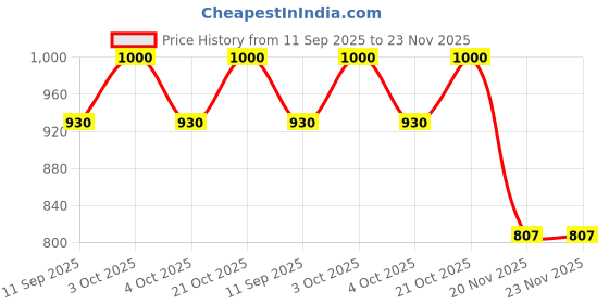 flipkart.com quasar Science Microscope quasar Price History Graph from 11 Sep 2025 to 22 Nov 2025