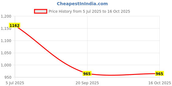 flipkart.com bestie toys SCIENCE MICROSCOPE Educational instrument learning game bestie toys Price History Graph from 5 Jul 2025 to 14 Oct 2025