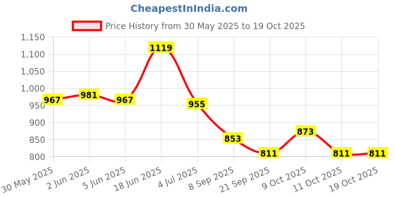 flipkart.com globular Science Microscope, Educational Toy Real Working Microscope globular Price History Graph from 30 May 2025 to 18 Oct 2025