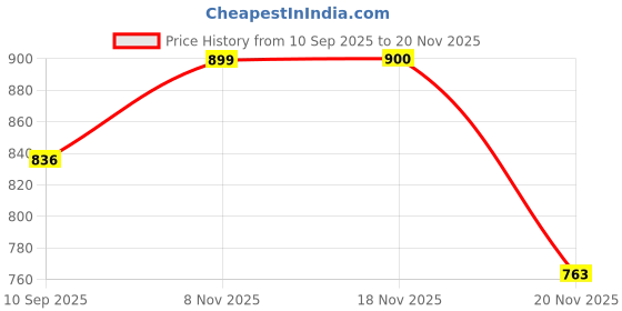 flipkart.com quadrants Science Microscope Kits in Beginner Kit quadrants Price History Graph from 10 Sep 2025 to 20 Nov 2025