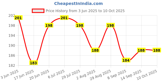 flipkart.com tzzot Science Model kit 2 AA cell holder, Dc motor and mini switch ,Fan ,5mm Leds Model Building Kit tzzot Price History Graph from 3 Jun 2025 to 9 Oct 2025