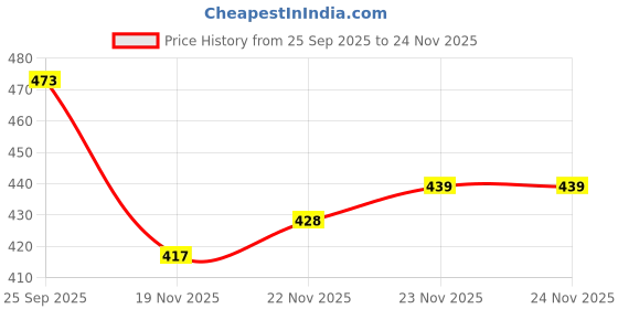 flipkart.com crazinos Science of Changes Soap & Crystal Making Kit | GIft for Boys and Girls Ages 4–18 crazinos Price History Graph from 25 Sep 2025 to 23 Nov 2025