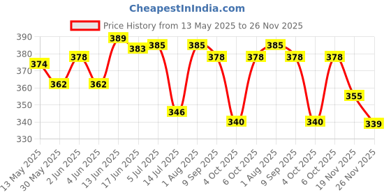 flipkart.com vitszee Science Project Experiment kit Prism, Glass Slab, Lesser light vitszee Price History Graph from 13 May 2025 to 26 Nov 2025