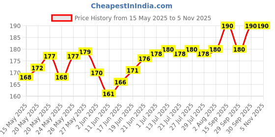 flipkart.com tzzot Science Project Kit Dc Mini Water Pump With Pipe / 9v Battery for Students /Kids Educational Electronic Hobby Kit tzzot Price History Graph from 15 May 2025 to 2 Nov 2025