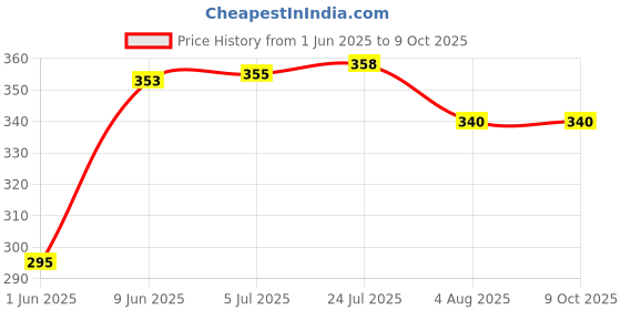 flipkart.com tzzot Science Project Kit/ Dc Motor / 9v Battery /Rocker switch/fan/ For Students Model Building Kit tzzot Price History Graph from 1 Jun 2025 to 9 Oct 2025
