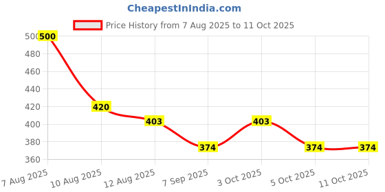 flipkart.com next geek Science Project Kit Solar , Simple Circuit,Battery Water Pump With Manual next geek Price History Graph from 7 Aug 2025 to 11 Oct 2025