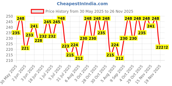 flipkart.com project hub Science Projects Kit Motor Control Electronic Hobby Kit project hub Price History Graph from 30 May 2025 to 26 Nov 2025