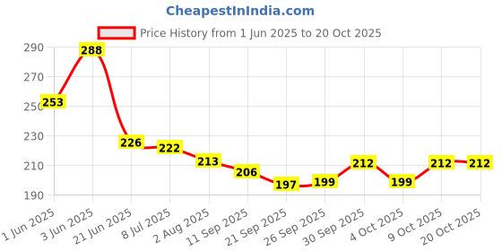 flipkart.com sahaj enterprise Science School Projects Experiment Kits sahaj enterprise Price History Graph from 1 Jun 2025 to 19 Oct 2025