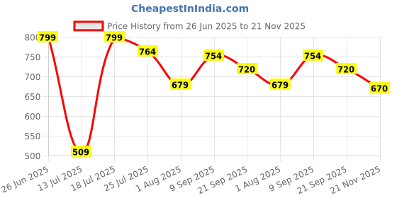 flipkart.com science stop Electrical Lab | Ultimate Electricity Kit | experiments for kids Ages 7-14 science stop Price History Graph from 26 Jun 2025 to 21 Nov 2025