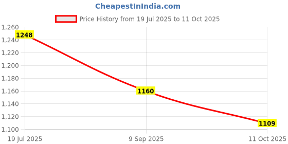 flipkart.com smartcircuits Science Trek KIT|Experiment Kit|Science Kit for class 6|STEM Kit for Class 6|Science Kit|Age 12-14 Years|25 Experiments including manual & videos link| CBSE, ICSE & STATE BOARD smartcircuits Price History Graph from 19 Jul 2025 to 11 Oct 2025