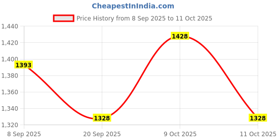 flipkart.com smartcircuits Science Trek KIT|Experiment Kit|Science Kit for Class 9|STEM Kit for Class 9|Science Kit|Age 15-16 Years|25 Experiments|Manual & Videos Link|STEM; CBSE; ICSE & State Board smartcircuits Price History Graph from 8 Sep 2025 to 11 Oct 2025